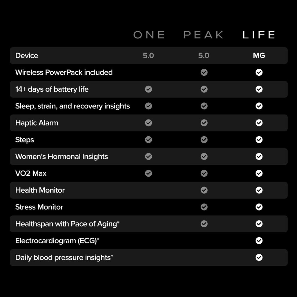 WHOOP 5.0/MG Health & Fitness Activity Tracker